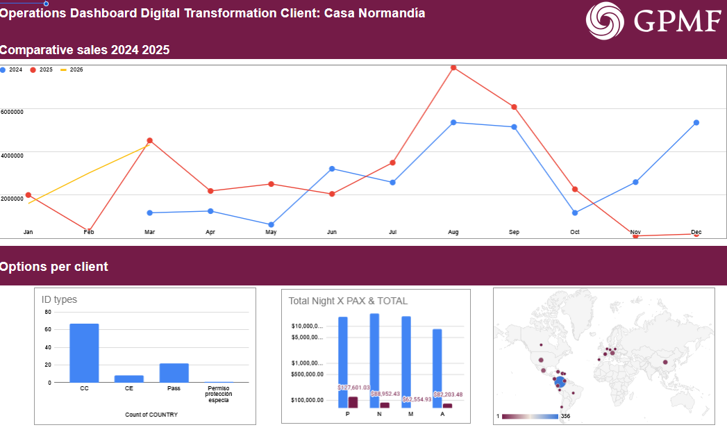 Dashboard Casa Normandía - GPMF